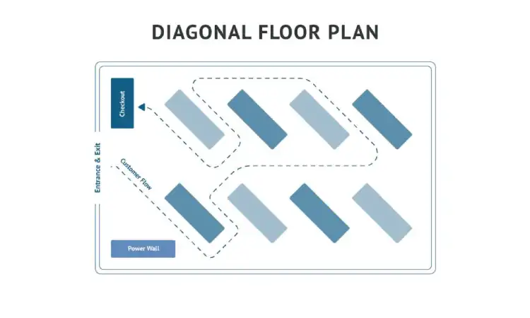 Diagonal layout, Sumber: fitsmallbusiness.com