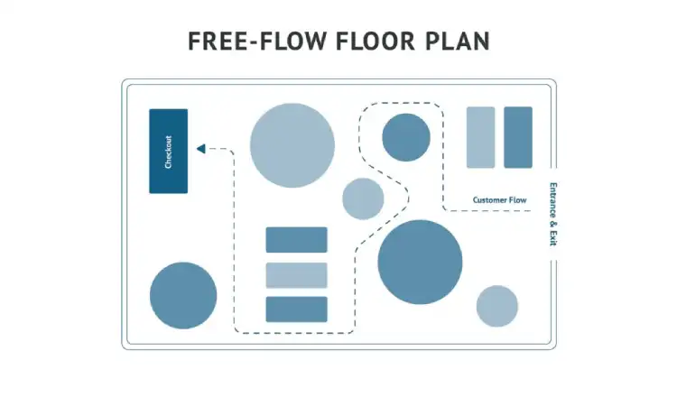 Free flow layout, Sumber: fitsmallbusiness.com