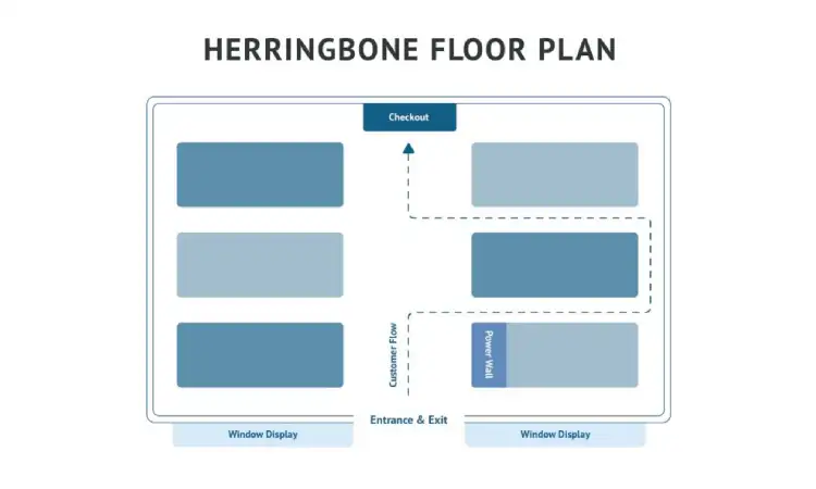 Herringbone layout, Sumber: fitsmallbusiness.com