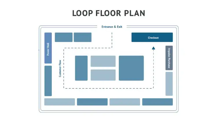 Loop layout, Sumber: fitsmallbusiness.com