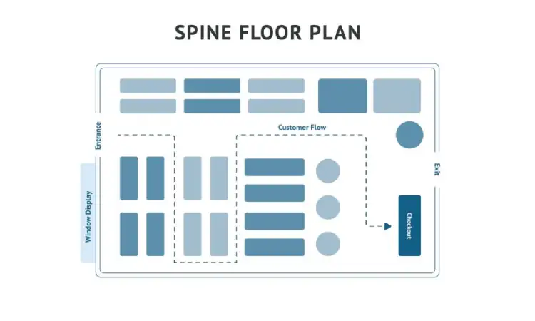 Straight layout, Sumber: fitsmallbusiness.com